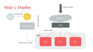 Step 3: Deploy
ELB
ASG
Route53
EC2 EC2 EC2
Launch Config
AMIRPM
is baked into
both used to create
internet traffic
immutableserver
routes traffic
 