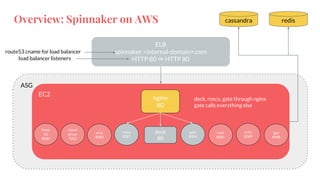 Overview: Spinnaker on AWS
ELB
spinnaker.<internal-domain>.com
HTTP 80 ⇒ HTTP 80
ASG
EC2
cloud
driver
7002
front
50
8080
orca
8083
rosco
8087
gate
8084
rush
8085
igor
8088
echo
8089
nginx
80
deck
80
route53 cname for load balancer
load balancer listeners
deck, rosco, gate through nginx
gate calls everything else
cassandra redis
 
