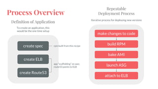 Process Overview
create ELB
create Route53
create spec
bake AMI
launch ASG
build RPM
Repeatable
Deployment Process
Definition of Application
make changes to code
To create an application, this
would be the one time setup
app “scaffolding” on aws;
route53 points to ELB
rpm built from this recipe
Iterative process for deploying new versions
attach to ELB
 