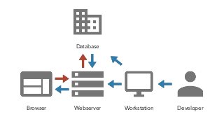 DeveloperWorkstationWebserverBrowser
Database
 