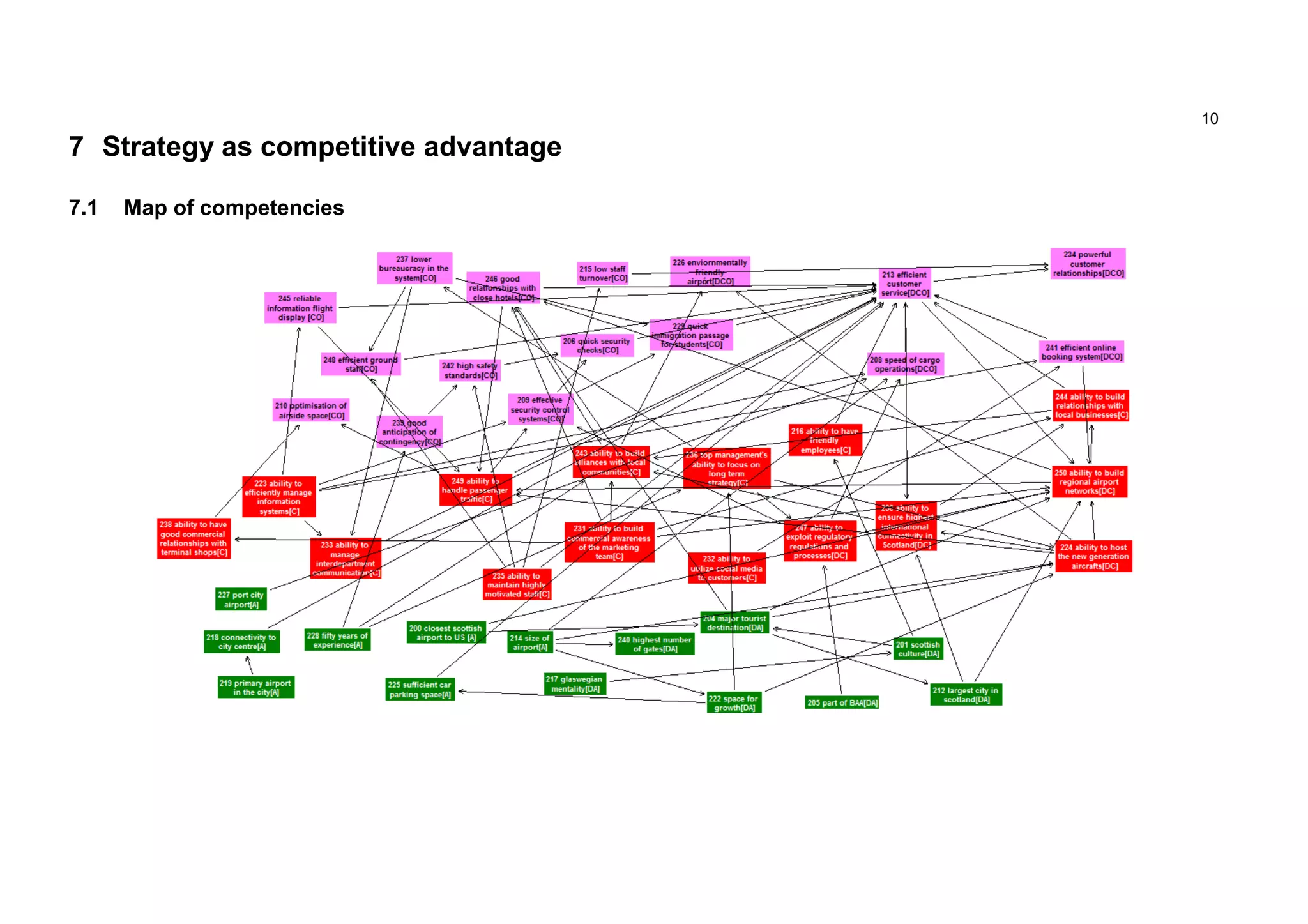 10

7 Strategy as competitive advantage

7.1   Map of competencies
 