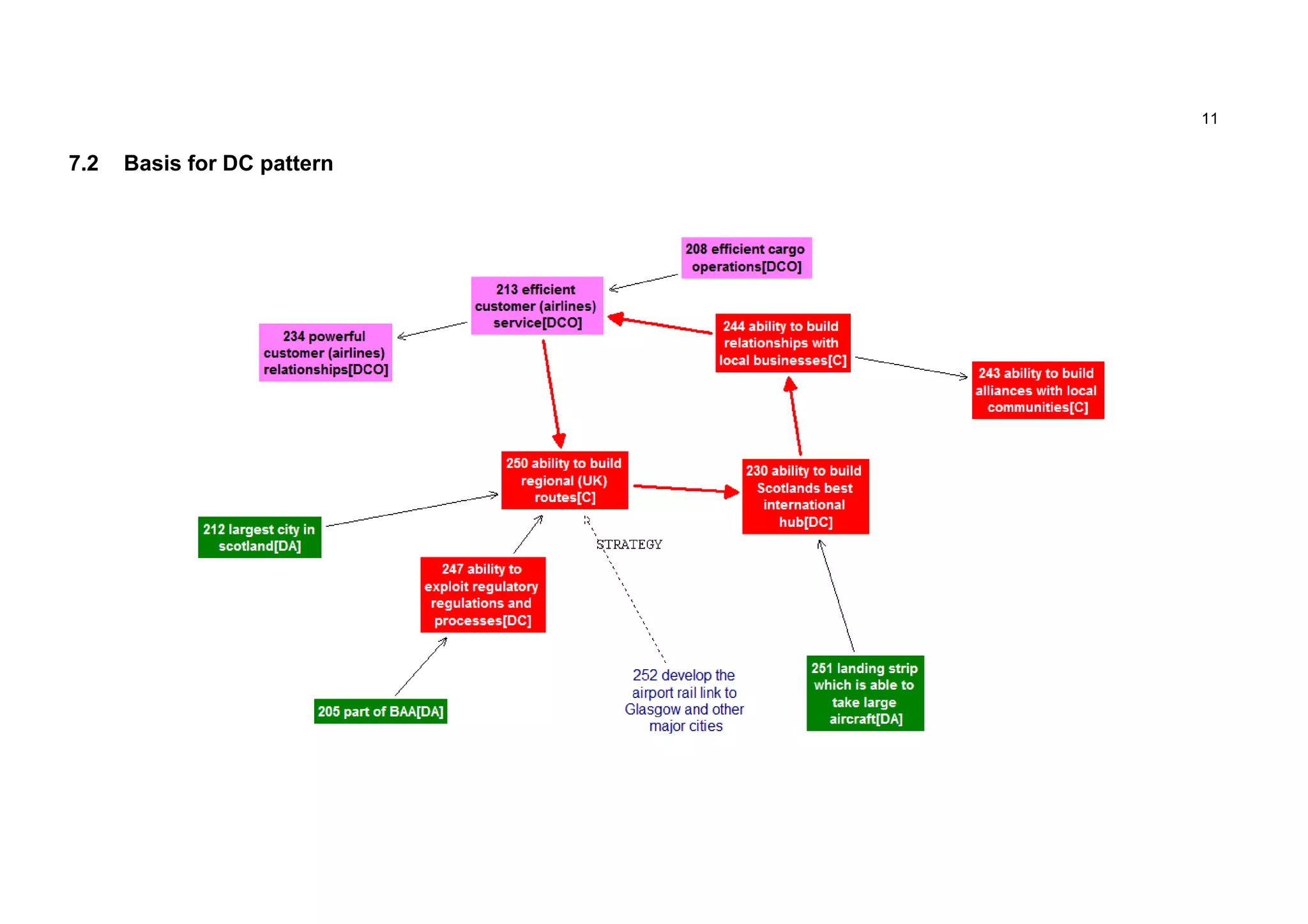 11


7.2   Basis for DC pattern
 
