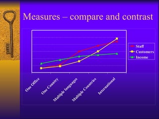 O
                  ne
                       O
                        ffi
                            c   e
         O
             ne
                Co
                   un
M                     t    ry
    ul
       tip
           le
              l   an
                    gu
M                      a
                       ge
    ul                   s
       tip
           le
              C
                ou
                   nt
                      ri
                        es
         In
             te
               rn
                 at
                    io
                       na
                          l
                                    Staff

                                    Income
                                                Measures – compare and contrast


                                    Customers
 