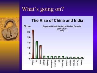 What’s going on?
         The Rise of China and India
%   30                        Expected Contribution to Global Growth
                                           2006-2020
                                                                       (PPP)
    25

    20

    15

    10

     5

     0
         China

                 US

                      India

                              Brazil

                                       Russia

                                                Indonesia

                                                            S Korea

                                                                      UK

                                                                           Germany

                                                                                     France

                                                                                              Mexico

                                                                                                       Canada

                                                                                                                Turkey

                                                                                                                         Japan
 