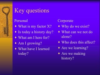 Key questions
Personal                    Corporate
♦ What is my factor X?      ♦ Why do we exist?
♦ Is today a history day?   ♦ What can we not do
♦ What am I here for?         alone?
♦ Am I growing?             ♦ Who does this affect?
♦ What have I learned       ♦ Are we learning?
  today?                    ♦ Are we making
                              history?
 