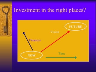 Investment in the right places?

                             FUTURE
                 Vision

      Finances



                      Time
     NOW
 