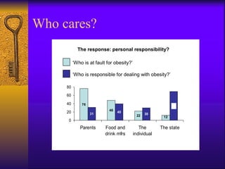 Who cares?
            The response: personal responsibility?

          ‘Who is at fault for obesity?’

          ‘Who is responsible for dealing with obesity?’

     80
     60

     40       76                                              69
                            48
     20            31
                                 40
                                                 30
                                            22           12
      0
             Parents      Food and            The       The state
                          drink mfrs       individual
 