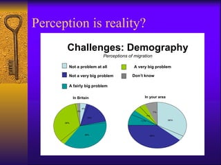 Perception is reality?
       Challenges: Demography
                              Perceptions of migration

        Not a problem at all                 A very big problem

        Not a very big problem              Don’t know

        A fairly big problem

            In Britain                            In your area


                   4%
              2%                                           7%
                                                      7%
                        18%
                                                11%              36%
      38%




                    38%                                39%
 