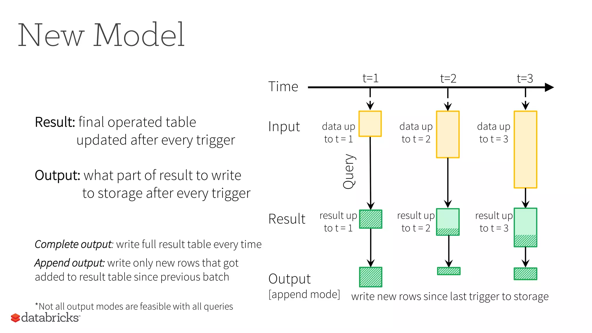 New Model
t=1 t=2 t=3
Result
Query
Time
Input data up
to t = 3
result up
to t = 3
Output
[append mode] write new rows since last trigger to storage
Result: final operated table
updated after every trigger
Output: what part of result to write
to storage after every trigger
Complete output: write full result table every time
Append output: write only new rows that got
added to result table since previous batch
*Not all output modes are feasible with all queries
data up
to t = 1
data up
to t = 2
result up
to t = 1
result up
to t = 2
 