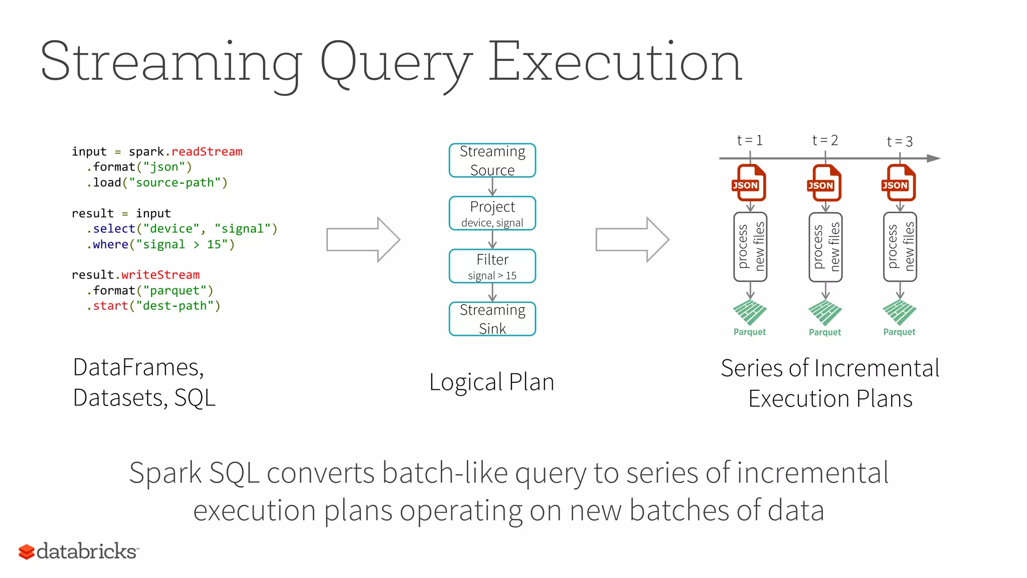 DataFrames,
Datasets, SQL
input = spark.readStream
.format("json")
.load("source-path")
result = input
.select("device", "signal")
.where("signal > 15")
result.writeStream
.format("parquet")
.start("dest-path")
Logical Plan
Streaming
Source
Project
device, signal
Filter
signal > 15
Streaming
Sink
Streaming Query Execution
Spark SQL converts batch-like query to series of incremental
execution plans operating on new batches of data
Series of Incremental
Execution Plans
process
newfiles
t = 1 t = 2 t = 3
process
newfiles
process
newfiles
 