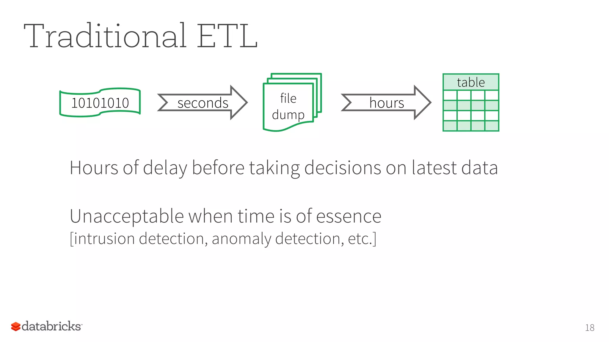 Traditional ETL
Hours of delay before taking decisions on latest data
Unacceptable when time is of essence
[intrusion detection, anomaly detection, etc.]
18
file
dump
seconds hours
table
10101010
 