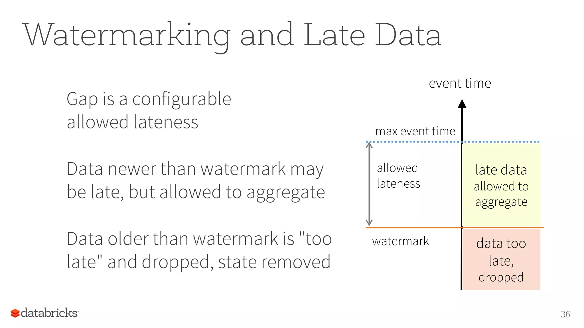 Watermarking and Late Data
Gap is a configurable
allowed lateness
Data newer than watermark may
be late, but allowed to aggregate
Data older than watermark is "too
late" and dropped, state removed
36
max event time
event time
watermark
allowed
lateness
late data
allowed to
aggregate
data too
late,
dropped
 