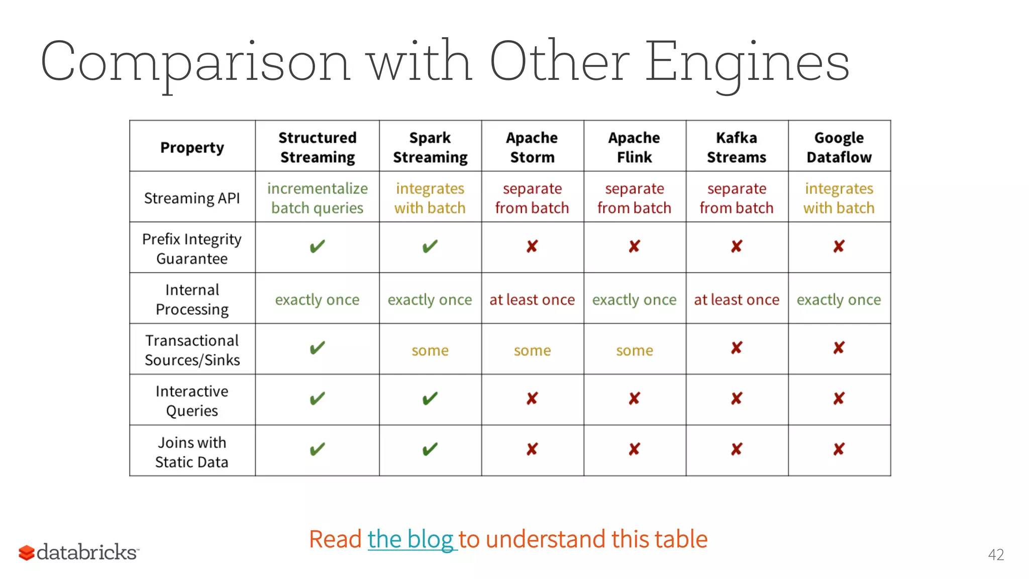 Comparison with Other Engines
42
Read the blog to understand this table
 