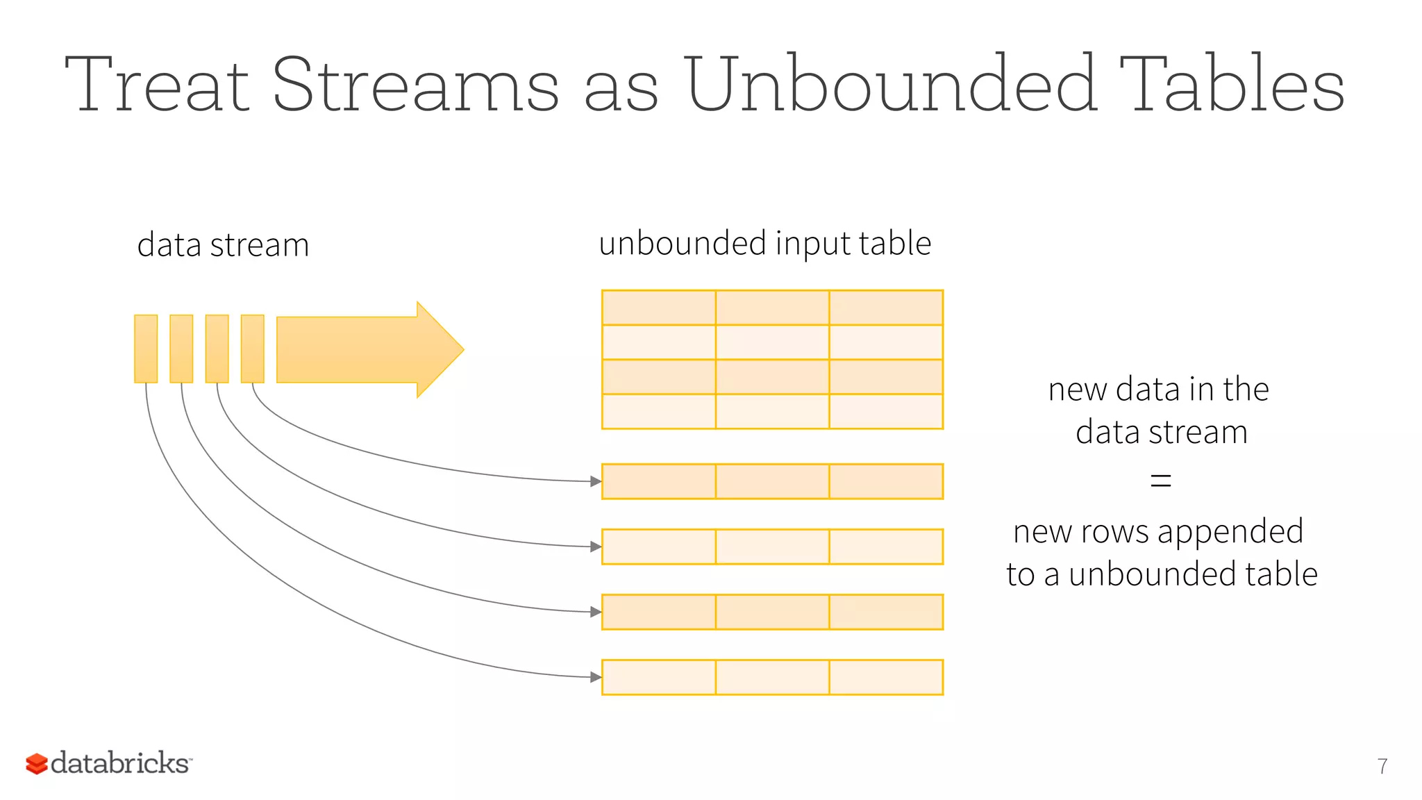 Treat Streams as Unbounded Tables
7
data stream unbounded input table
new data in the
data stream
=
new rows appended
to a unbounded table
 