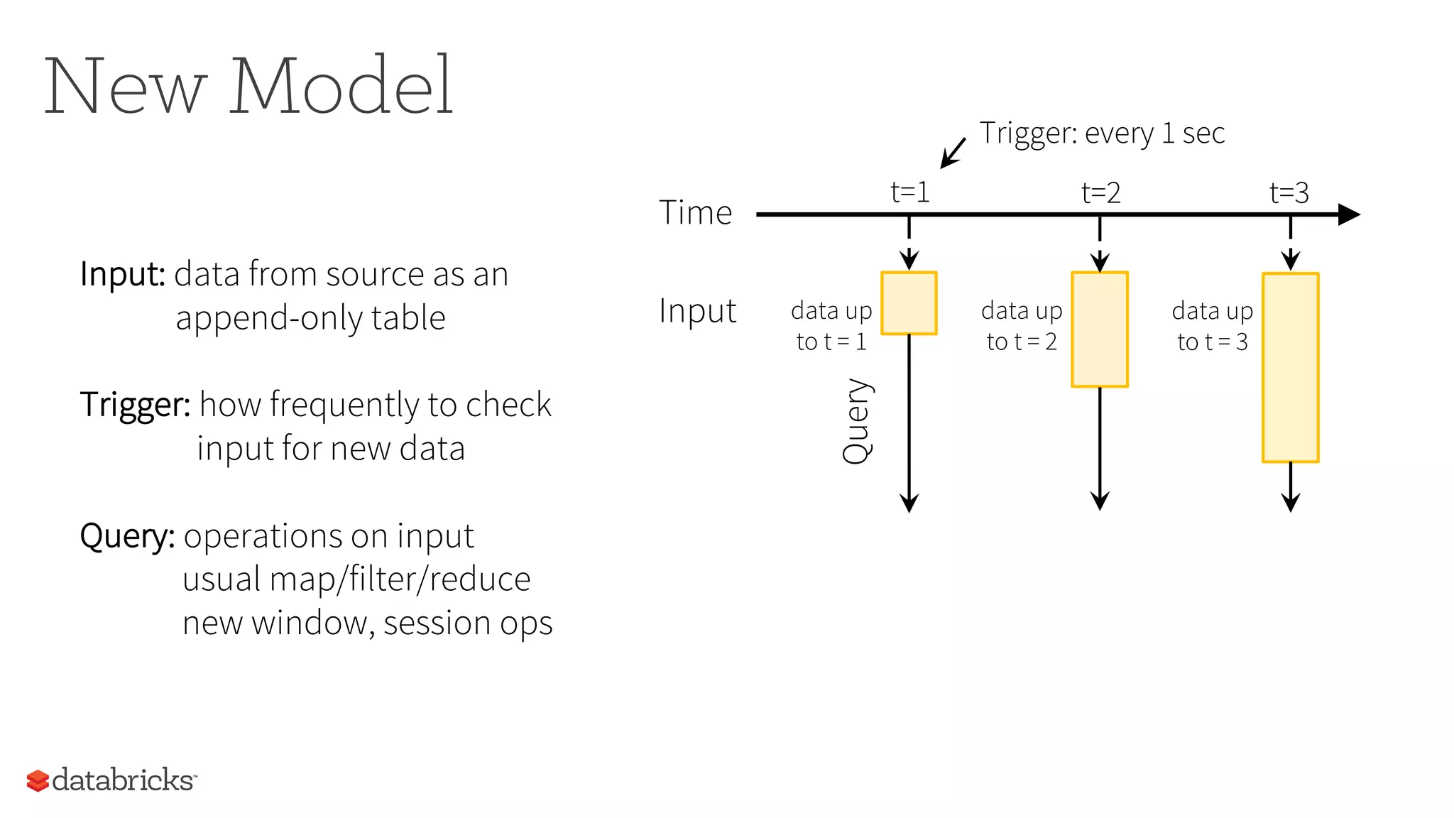 New Model Trigger: every 1 sec
Time
Input data up
to t = 3
Query
Input: data from source as an
append-only table
Trigger: how frequently to check
input for new data
Query: operations on input
usual map/filter/reduce
new window, session ops
t=1 t=2 t=3
data up
to t = 1
data up
to t = 2
 