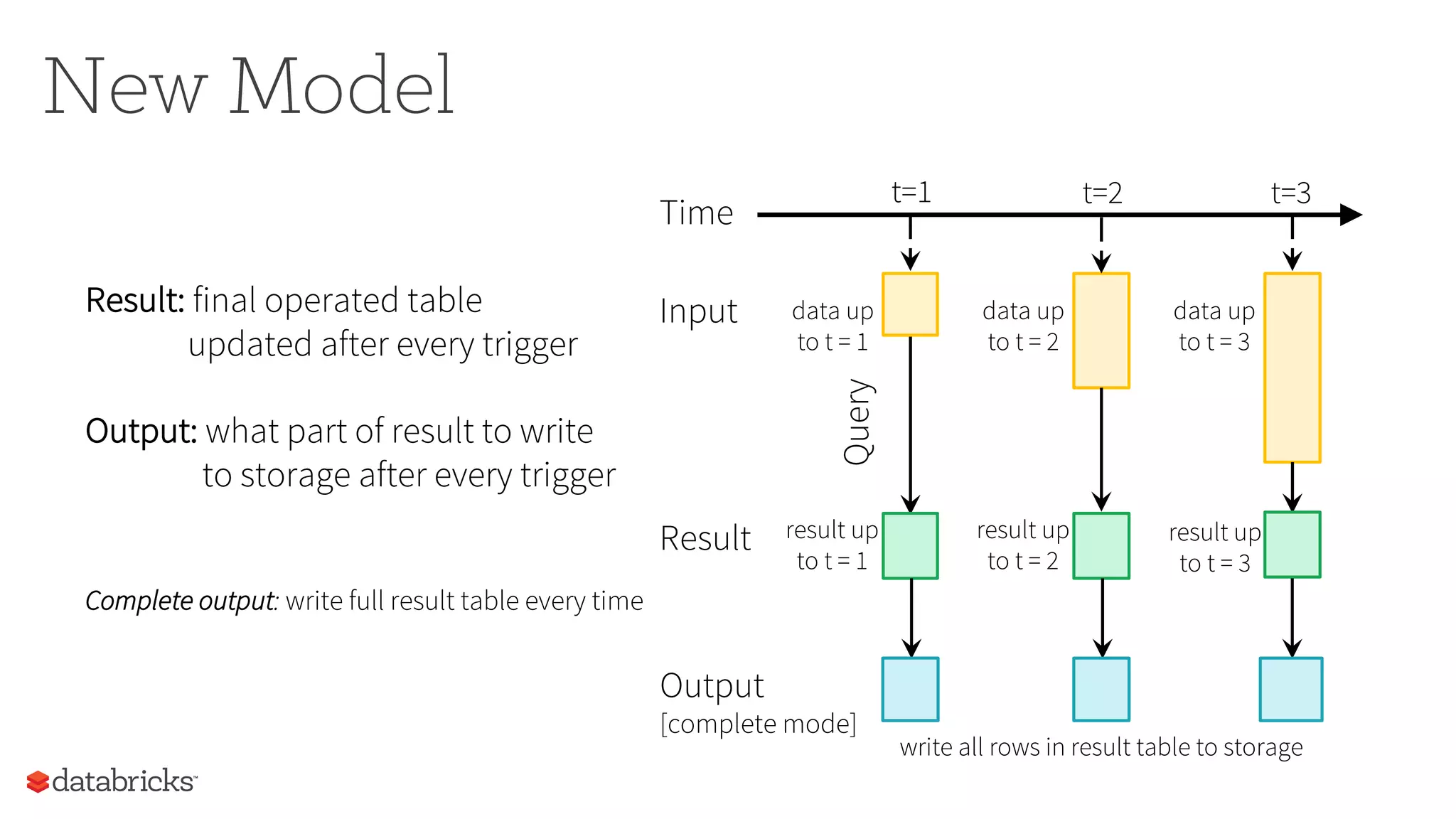 New Model
result up
to t = 1
Result
Query
Time
data up
to t = 1
Input data up
to t = 2
result up
to t = 2
data up
to t = 3
result up
to t = 3
Result: final operated table
updated after every trigger
Output: what part of result to write
to storage after every trigger
Complete output: write full result table every time
Output
[complete mode]
write all rows in result table to storage
t=1 t=2 t=3
 