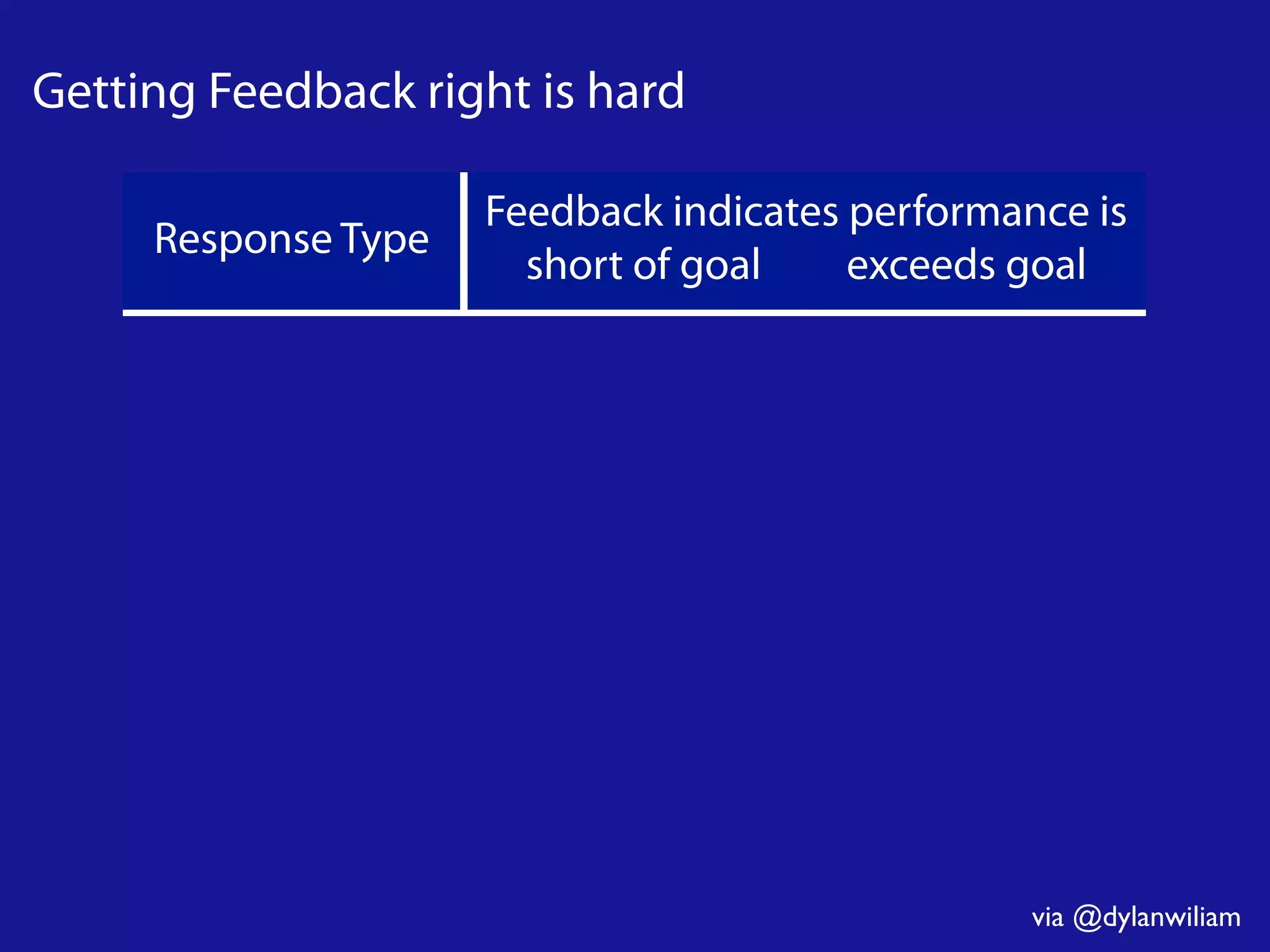 Getting Feedback right is hard
Response Type
Feedback indicates performance is
short of goal exceeds goal
Change
Behaviour
increase
eﬀort
exert
less eﬀort
Change
Goal
reduce
aspiration
increase
aspiration
Abandon
Goal
decide goal
is too hard
decide goal
is too easy
Reject
Feedback
feedback
is ignored
feedback
is ignored
via @dylanwiliam
 