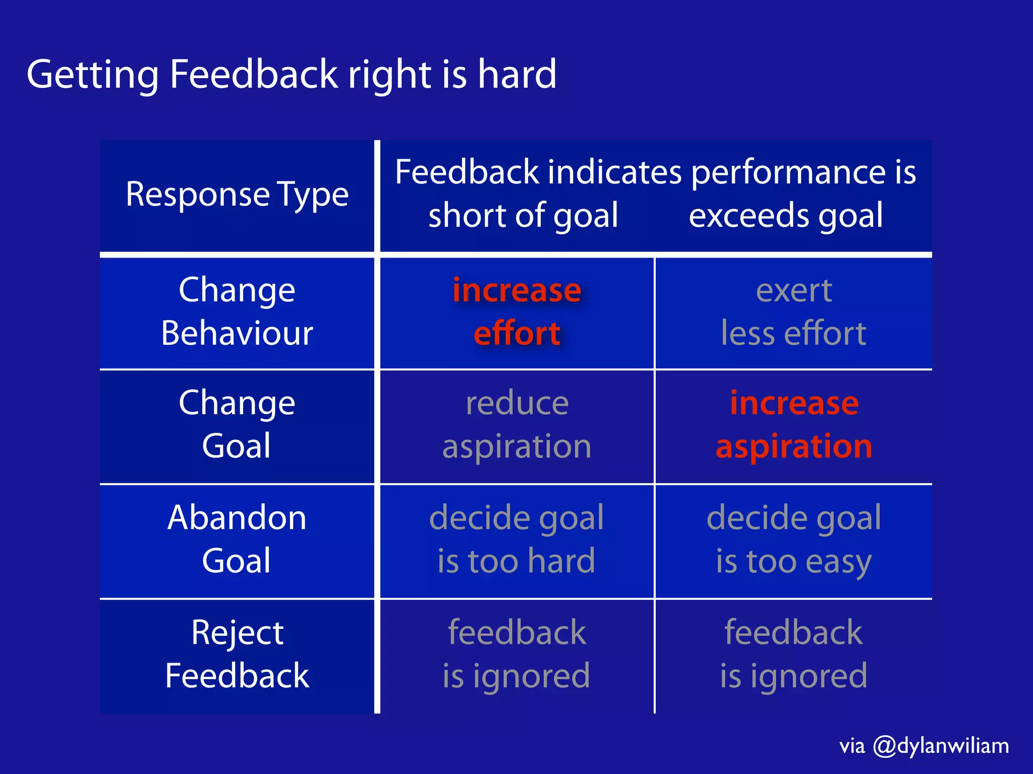 Getting Feedback right is hard
Response Type
Feedback indicates performance is
short of goal exceeds goal
Change
Behaviour
increase
eﬀort
exert
less eﬀort
Change
Goal
reduce
aspiration
increase
aspiration
Abandon
Goal
decide goal
is too hard
decide goal
is too easy
Reject
Feedback
feedback
is ignored
feedback
is ignored
via @dylanwiliam
 