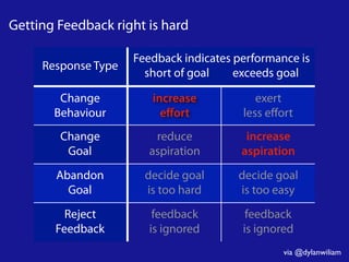 Getting Feedback right is hard
Response Type
Feedback indicates performance is
short of goal exceeds goal
Change
Behaviour
increase
eﬀort
exert
less eﬀort
Change
Goal
reduce
aspiration
increase
aspiration
Abandon
Goal
decide goal
is too hard
decide goal
is too easy
Reject
Feedback
feedback
is ignored
feedback
is ignored
via @dylanwiliam
 