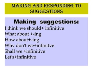 MAKING AND RESPONDING TOMAKING AND RESPONDING TO
SUGGESTIONSSUGGESTIONS
Making suggestions:Making suggestions:
I think we should+ infinitiveI think we should+ infinitive
What about +-ingWhat about +-ing
How about+-ingHow about+-ing
Why don't we+infinitveWhy don't we+infinitve
Shall we +infinitiveShall we +infinitive
Let's+infinitiveLet's+infinitive
 