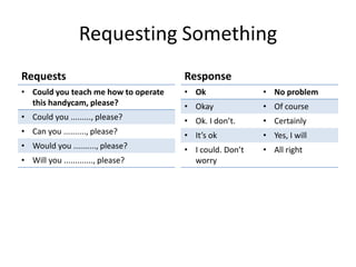 Requesting Something
Requests
• Could you teach me how to operate
this handycam, please?
• Could you ........., please?
• Can you .........., please?
• Would you .........., please?
• Will you ............., please?
Response
• Ok • No problem
• Okay • Of course
• Ok. I don’t. • Certainly
• It’s ok • Yes, I will
• I could. Don’t
worry
• All right
 
