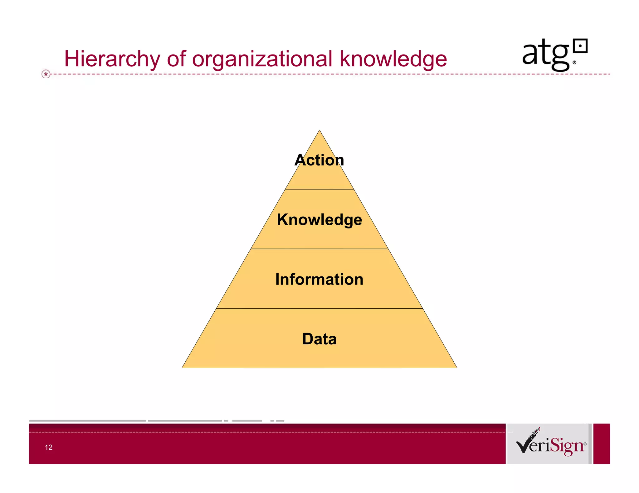 Hierarchy of organizational knowledge



                           Action


                         Knowledge
                         K   l d


                         Information


                            Data




12
 