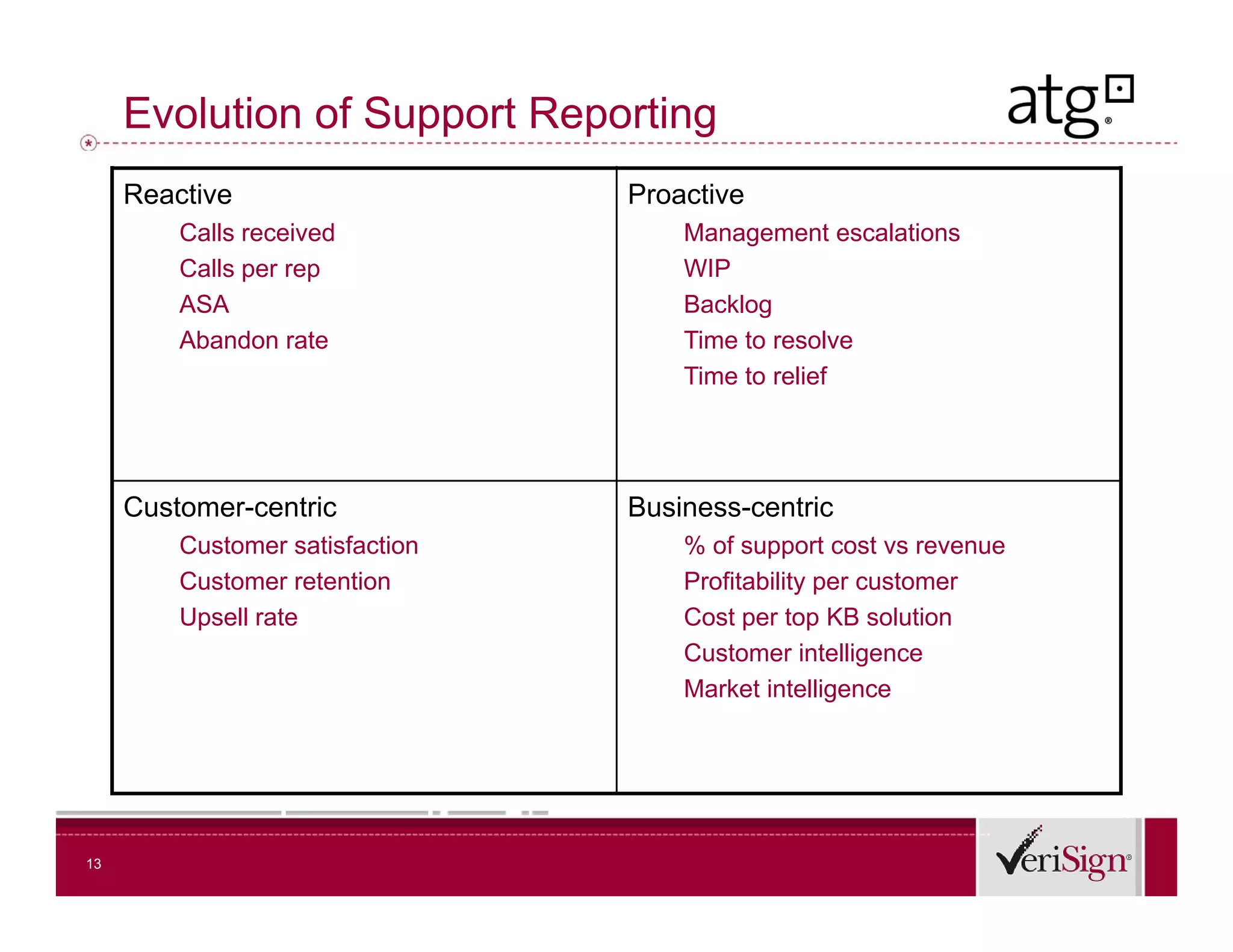 Evolution of Support Reporting
     Reactive                    Proactive
         Calls received              Management escalations
         Calls per rep               WIP
         ASA                         Backlog
                                     B kl
         Abandon rate                Time to resolve
                                     Time to relief




     Customer-centric            Business-centric
         Customer satisfaction
         C             f             % of support cost vs revenue
                                         f
         Customer retention          Profitability per customer
         Upsell rate                 Cost per top KB solution
                                     Customer intelligence
                                     Market intelligence




13
 
