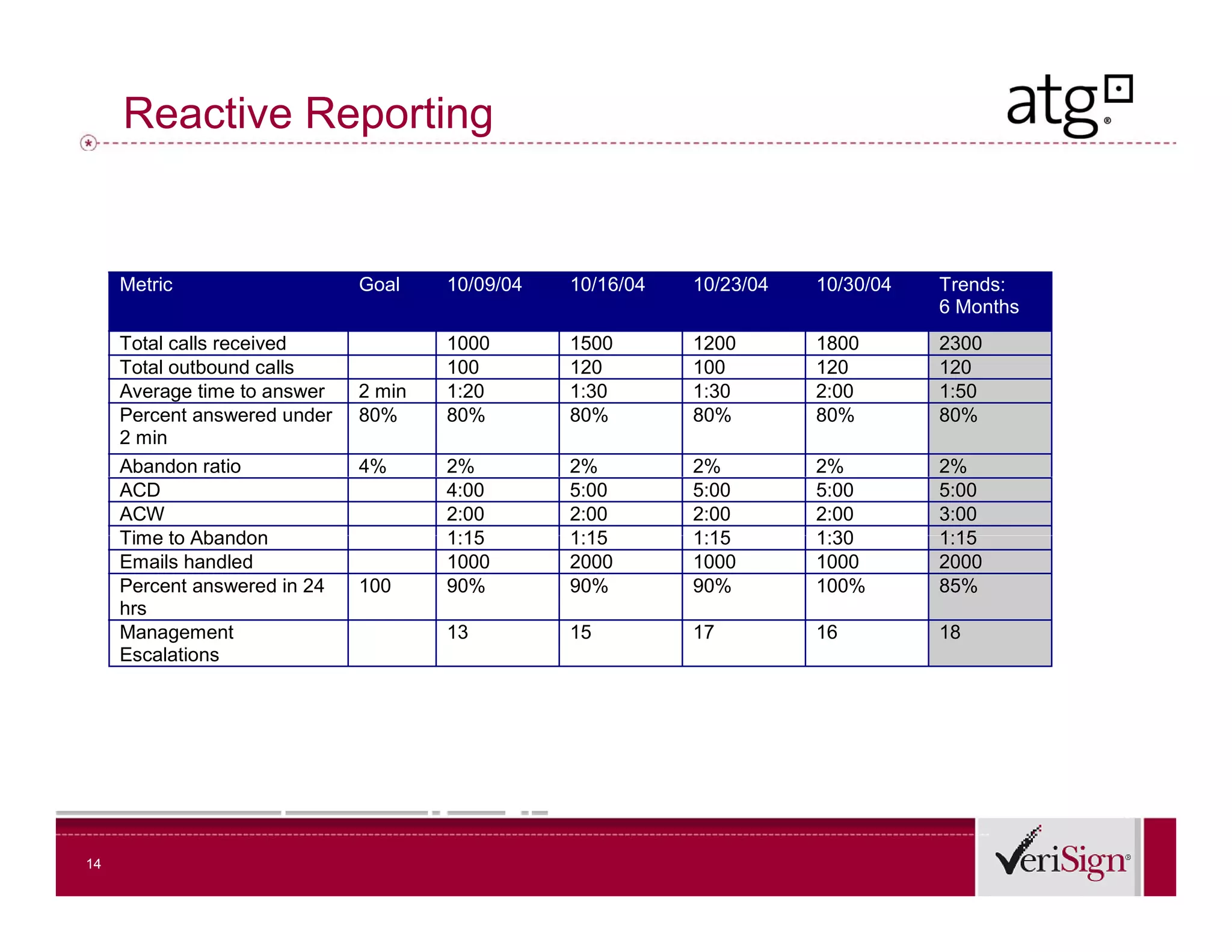Reactive Reporting


     Metric                   Goal    10/09/04   10/16/04   10/23/04   10/30/04   Trends:
                                                                                  6 Months
     Total calls received             1000       1500       1200       1800       2300
     Total outbound calls             100        120        100        120        120
     Average time to answer   2 min   1:20       1:30       1:30       2:00       1:50
     Percent answered under   80%     80%        80%        80%        80%        80%
     2 min
     Abandon ratio            4%      2%         2%         2%         2%         2%
     ACD                              4:00       5:00       5:00       5:00       5:00
     ACW                              2:00       2:00       2:00       2:00       3:00
     Time to Abandon                  1:15       1:15       1:15       1:30       1:15
     Emails handled                   1000       2000       1000       1000       2000
     Percent answered in 24   100     90%        90%        90%        100%       85%
     hrs
     Management                       13         15         17         16         18
     Escalations




14
 