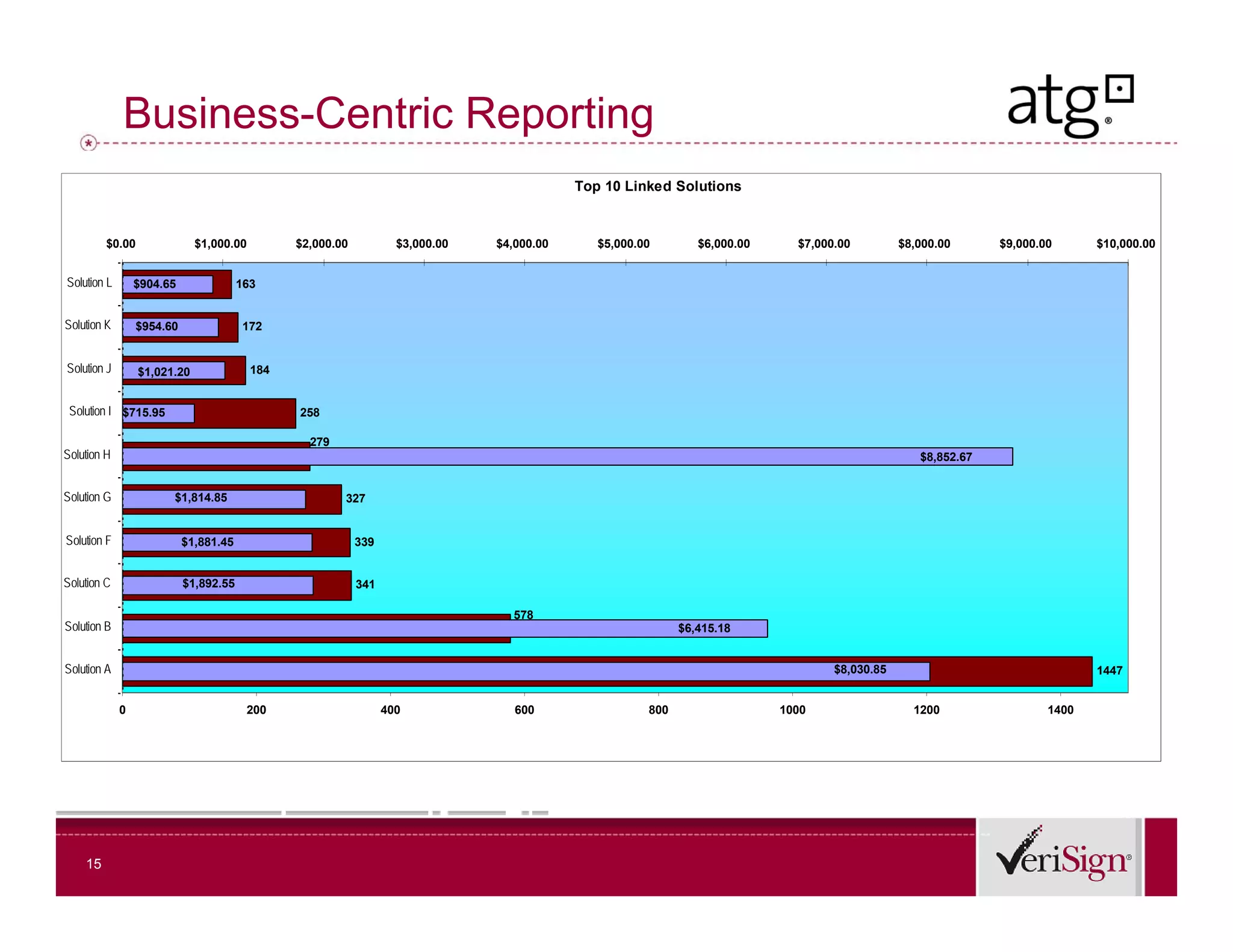 Business-Centric Reporting
                                                                                           Top 10 Linked Solutions



         $0.00               $1,000.00         $2,000.00           $3,000.00   $4,000.00      $5,000.00        $6,000.00     $7,000.00         $8,000.00      $9,000.00      $10,000.00


Solution L       $904.65               163


Solution K       $954.60               172


Solution J       $1,021.20               184


 Solution I $715.95                            258

                                                 279
Solution H                                                                                                                                        $8,852.67


Solution G             $1,814.85                       327


Solution
S l ti F                   $1,881.45                       339


Solution C                 $1,892.55                       341

                                                                                  578
Solution B                                                                                                  $6,415.18


Solution A                                                                                                                         $8,030.85                                 1447


             0                          200                      400              600                 800                  1000                  1200                 1400




    15
 