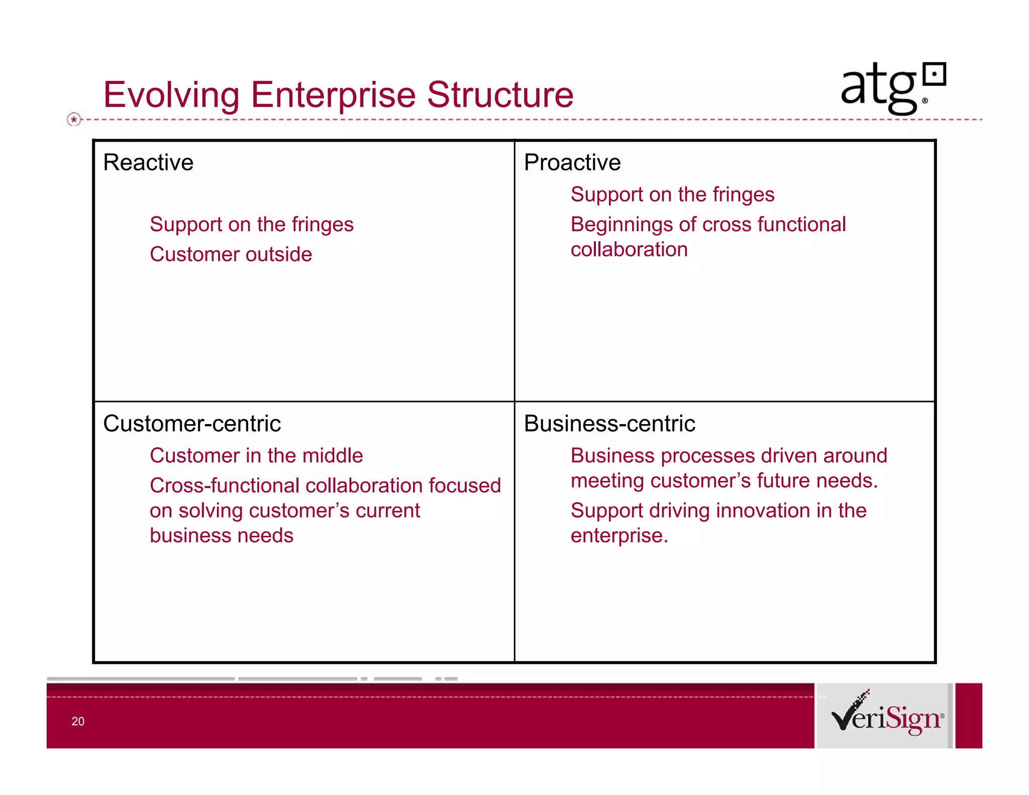 Evolving Enterprise Structure
     Reactive                                     Proactive
                                                      Support on the fringes
         Support on the fringes                       Beginnings of cross functional
         Customer outside
         C t          t id                            collaboration




     Customer-centric                             Business-centric
         Customer in the middle
         C                                            Business processes driven around
         Cross-functional collaboration focused       meeting customer’s future needs.
         on solving customer’s current                Support driving innovation in the
         business needs                               enterprise.




20
 
