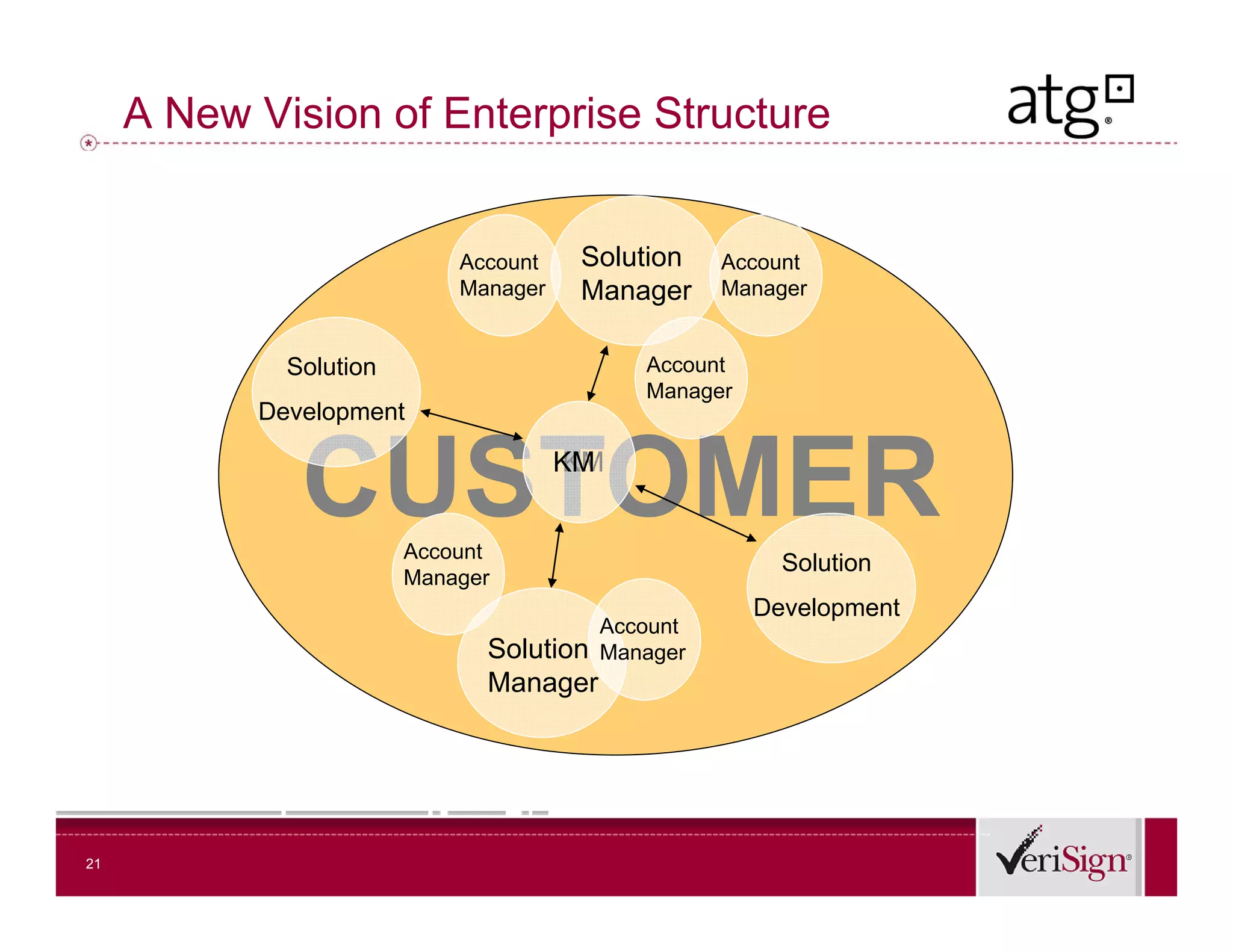 A New Vision of Enterprise Structure


                            Account    Solution    Account
                            Manager
                                g      Manager     Manager
                                                       g


             Solution                       Account
                                            Manager
           Development



             Customer
             CUSTOMER   Account
                        Manager
                                      KM
                                      KM


                                                        Solution
                                                      Development
                                         Account
                              Solution   Manager
                              Manager




21
 