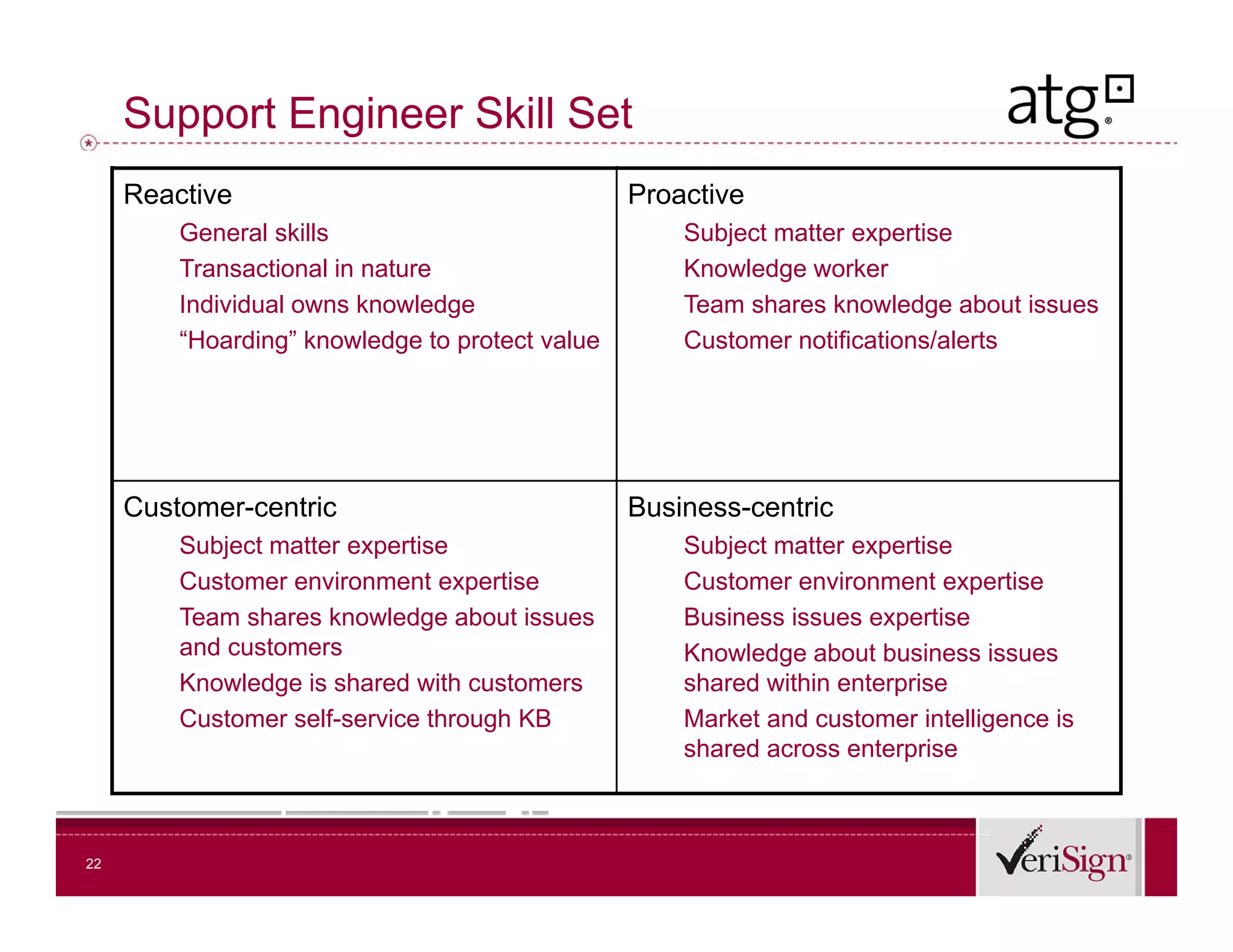Support Engineer Skill Set
     Reactive                                    Proactive
         General skills                              Subject matter expertise
         Transactional in nature                     Knowledge worker
         Individual
         I di id l owns kknowledge
                               l d                   Team shares k
                                                     T      h     knowledge about i
                                                                        l d    b t issues
         “Hoarding” knowledge to protect value       Customer notifications/alerts




     Customer-centric                            Business-centric
         Subject matter expertise
         S                                           Subject matter expertise
                                                     S
         Customer environment expertise              Customer environment expertise
         Team shares knowledge about issues          Business issues expertise
         and customers                               Knowledge about business issues
         Knowledge is shared with customers          shared within enterprise
         Customer self-service through KB            Market and customer intelligence is
                                                     shared across enterprise



22
 