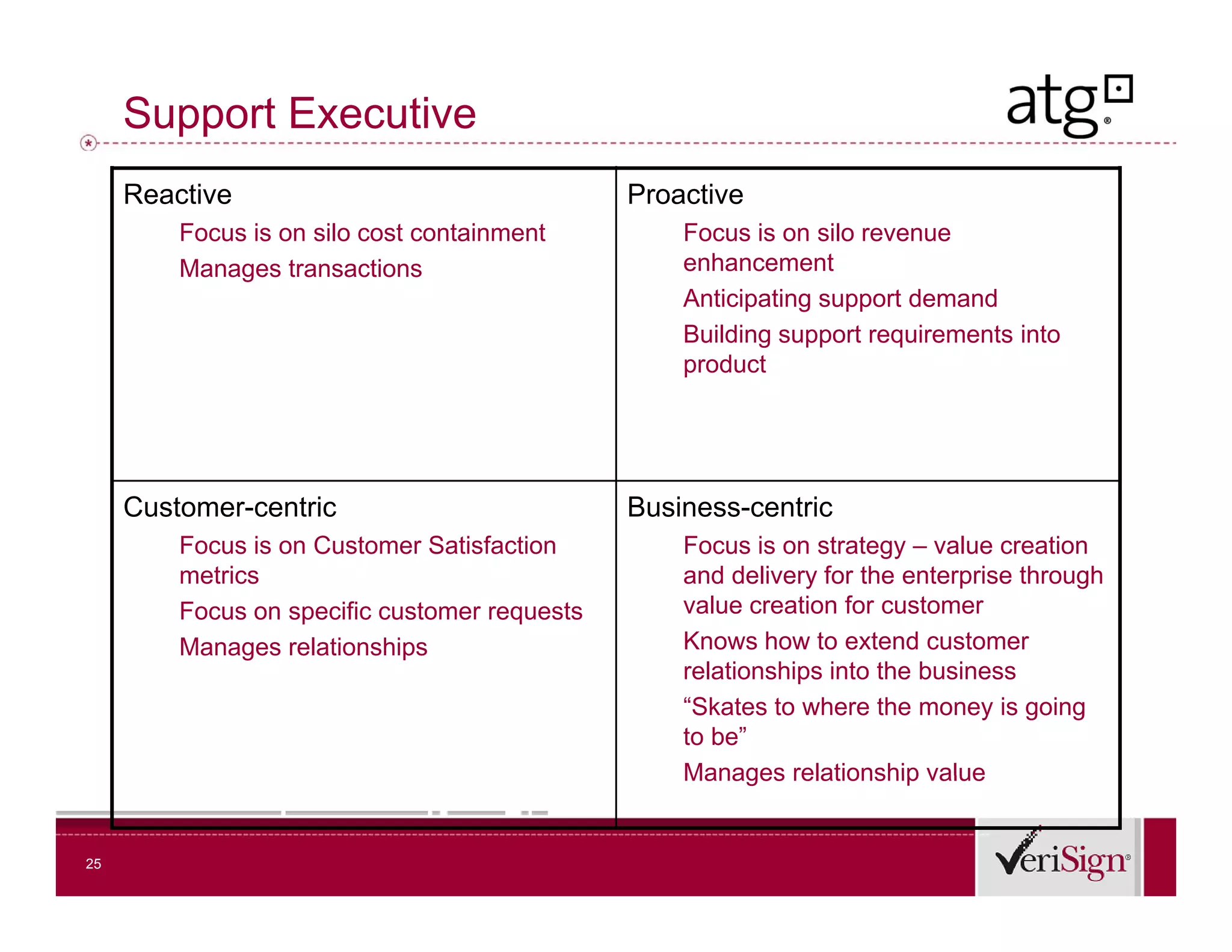 Support Executive
     Reactive                                  Proactive
         Focus is on silo cost containment         Focus is on silo revenue
         Manages transactions                      enhancement
                                                   Anticipating support demand
                                                   Building support requirements into
                                                   product




     Customer-centric                          Business-centric
         Focus is on C
                     Customer SSatisfaction
                                    f              Focus is on strategy – value creation
         metrics                                   and delivery for the enterprise through
         Focus on specific customer requests       value creation for customer
         Manages relationships
               g             p                     Knows how to extend customer
                                                   relationships into the business
                                                   “Skates to where the money is going
                                                   to be”
                                                   Manages relationship value


25
 