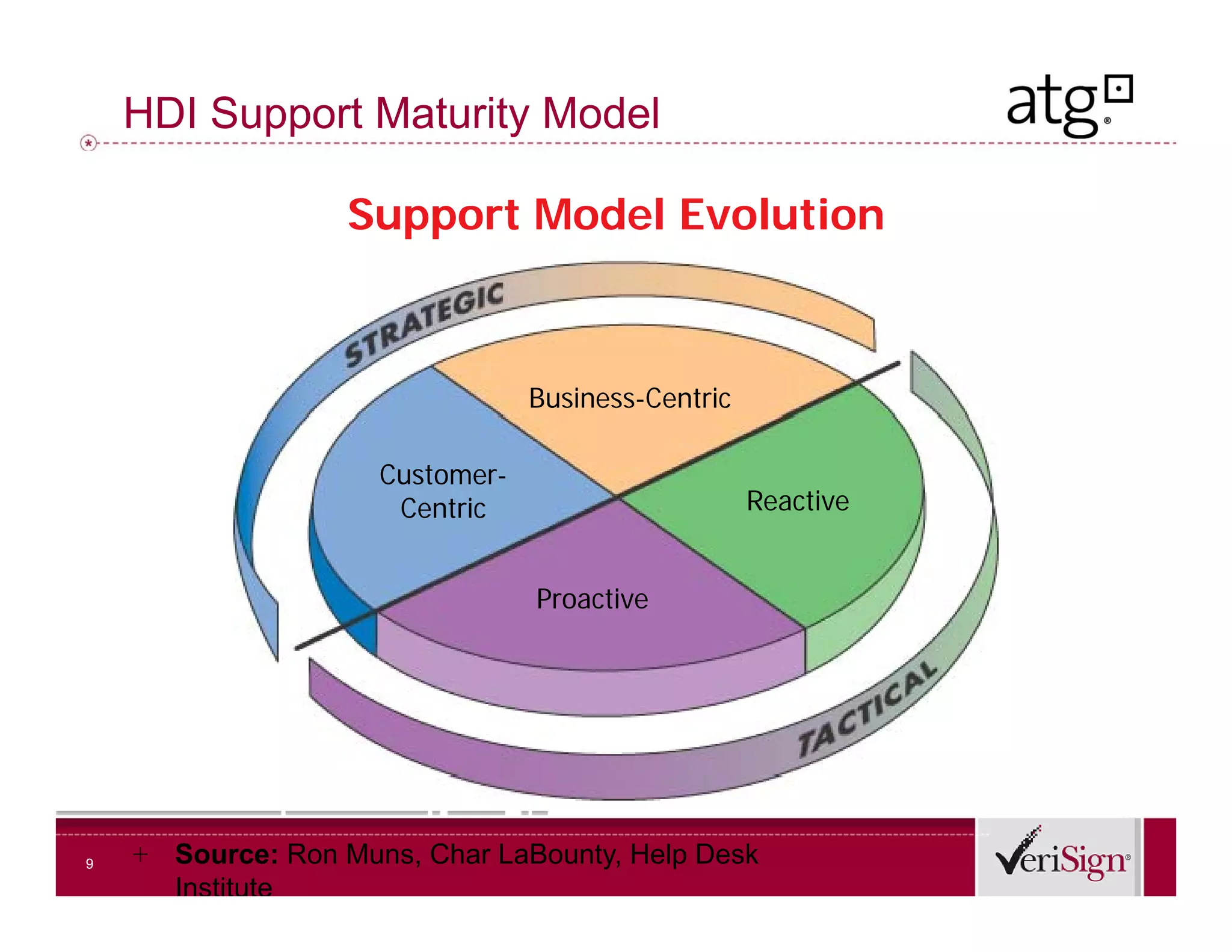 HDI Support Maturity Model

                   Support Model Evolution



                                 Business-Centric

                     Customer-
                      Centric                       Reactive


                                 Proactive




9   + Source: Ron Muns, Char LaBounty, Help Desk
      Institute
 