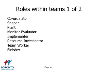 Page 14Running improvement teamsTeam selection and leadershipTeam objectivesTeam meetingsTeam assignmentsTeam dynamicsTeam results and reviews