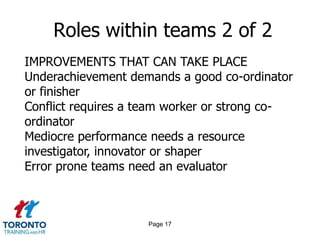 Page 15Roles within teams
