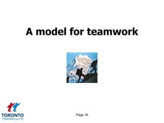 Page 16Roles within teams 1 of 2Co-ordinatorShaperPlantMonitor-EvaluatorImplementerResource InvestigatorTeam WorkerFinisher