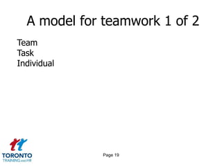 Page 17Roles within teams 2 of 2IMPROVEMENTS THAT CAN TAKE PLACEUnderachievement demands a good co-ordinator or finisherConflict requires a team worker or strong co-ordinatorMediocre performance needs a resource investigator, innovator or shaperError prone teams need an evaluator