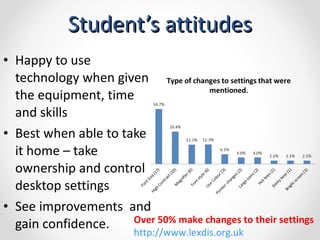 Student’s attitudes Happy to use technology when given the equipment, time and skills Best when able to take it home – take ownership and control desktop settings See improvements  and gain confidence.  Over 50% make changes to their settings http://www.lexdis.org.uk   