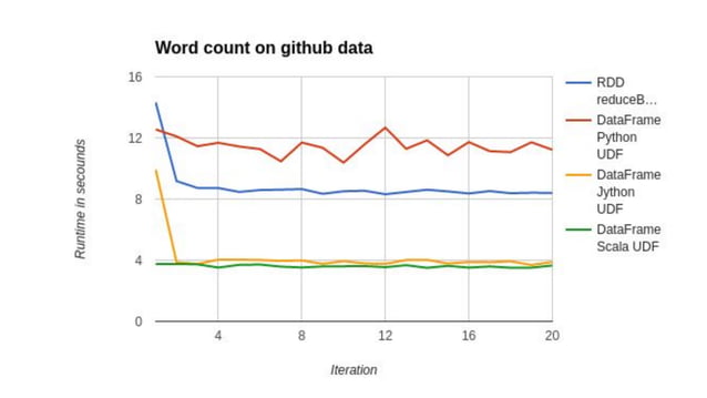 Making the big data ecosystem work together with Python & Apache Arrow ...
