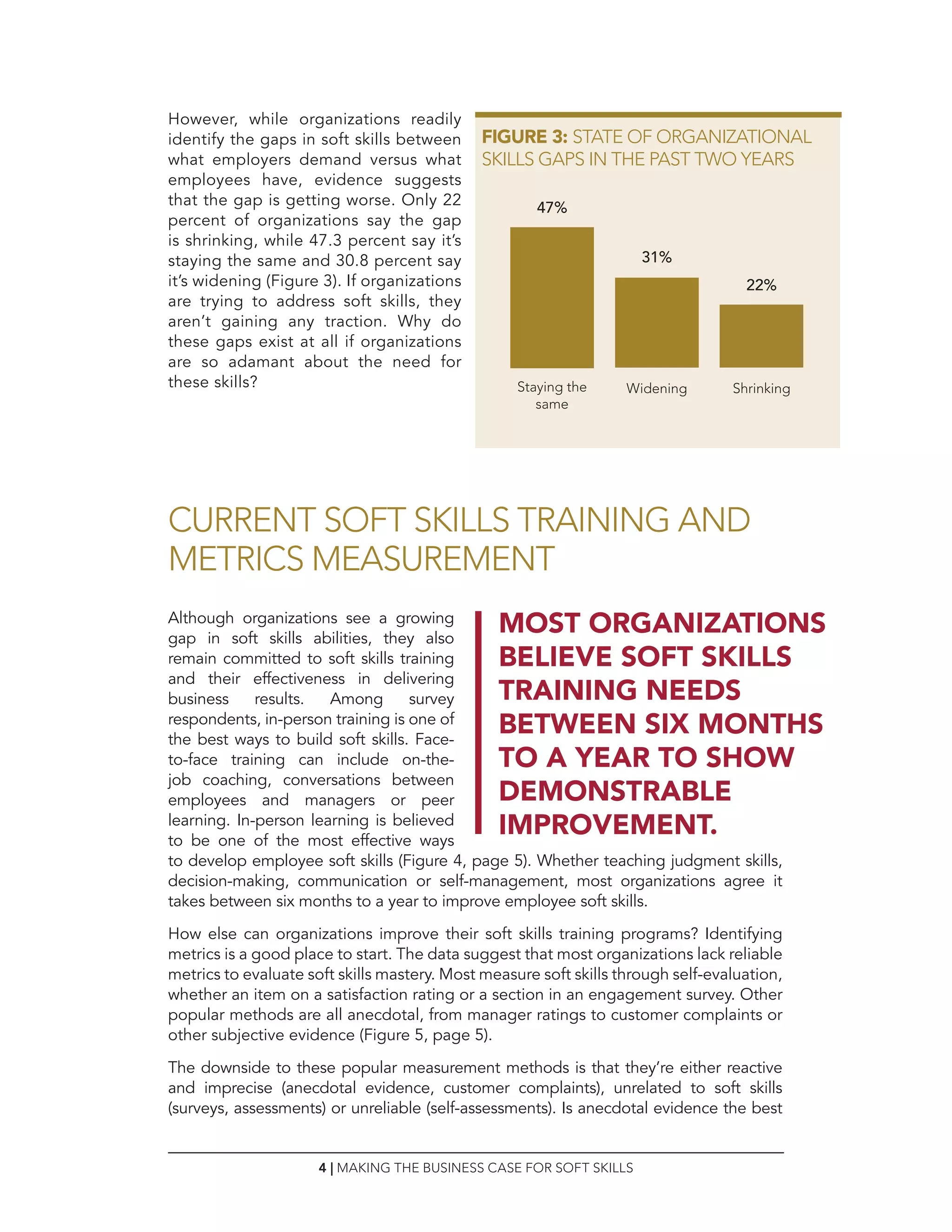 4 | MAKING THE BUSINESS CASE FOR SOFT SKILLS
However, while organizations readily
identify the gaps in soft skills between
what employers demand versus what
employees have, evidence suggests
that the gap is getting worse. Only 22
percent of organizations say the gap
is shrinking, while 47.3 percent say it’s
staying the same and 30.8 percent say
it’s widening (Figure 3). If organizations
are trying to address soft skills, they
aren’t gaining any traction. Why do
these gaps exist at all if organizations
are so adamant about the need for
these skills?
FIGURE 3: STATE OF ORGANIZATIONAL
SKILLS GAPS IN THE PAST TWO YEARS
Although organizations see a growing
gap in soft skills abilities, they also
remain committed to soft skills training
and their effectiveness in delivering
business results. Among survey
respondents, in-person training is one of
the best ways to build soft skills. Face-
to-face training can include on-the-
job coaching, conversations between
employees and managers or peer
learning. In-person learning is believed
to be one of the most effective ways
to develop employee soft skills (Figure 4, page 5). Whether teaching judgment skills,
decision-making, communication or self-management, most organizations agree it
takes between six months to a year to improve employee soft skills.
How else can organizations improve their soft skills training programs? Identifying
metrics is a good place to start. The data suggest that most organizations lack reliable
metrics to evaluate soft skills mastery. Most measure soft skills through self-evaluation,
whether an item on a satisfaction rating or a section in an engagement survey. Other
popular methods are all anecdotal, from manager ratings to customer complaints or
other subjective evidence (Figure 5, page 5).
The downside to these popular measurement methods is that they’re either reactive
and imprecise (anecdotal evidence, customer complaints), unrelated to soft skills
(surveys, assessments) or unreliable (self-assessments). Is anecdotal evidence the best
CURRENT SOFT SKILLS TRAINING AND
METRICS MEASUREMENT
MOST ORGANIZATIONS
BELIEVE SOFT SKILLS
TRAINING NEEDS
BETWEEN SIX MONTHS
TO A YEAR TO SHOW
DEMONSTRABLE
IMPROVEMENT.
Staying the
same
47%
Widening
31%
Shrinking
22%
 