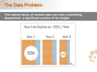 13
The Data Problem
The natural decay of contact data can cost a marketing
department a significant portion of its budget
 