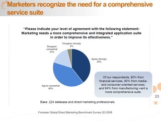 23
Marketers recognize the need for a comprehensive
service suite
Forrester Global Direct Marketing Benchmark Survey Q3 2008
 