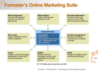 24
Forrester’s Online Marketing Suite
Forrester – February 2011 – Revisiting the Online Marketing Suite
 