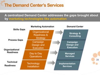 28
The Demand Center’s Services
A centralized Demand Center addresses the gaps brought about
by marketing technologies like automation
Skills Gaps
Process Gaps
Organizational
Readiness
Technical
Readiness
Technology
Installation
Day to Day
Operations
Campaign
Design and
Execution
Organizational
Readiness &
Strategy
Marketing Automation
Implementation
Services
Managed
Services
Campaign
Design and
Execution
Strategy &
Consulting
Demand Center
 