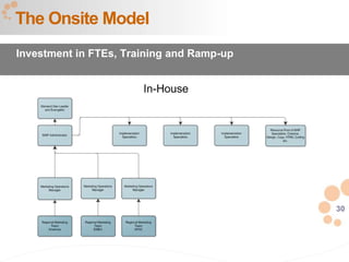 30
The Onsite Model
Investment in FTEs, Training and Ramp-up
 
