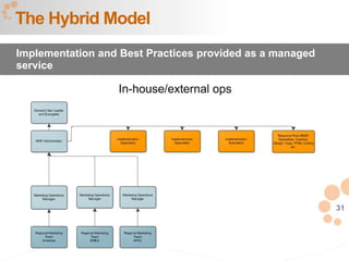 31
The Hybrid Model
Implementation and Best Practices provided as a managed
service
 