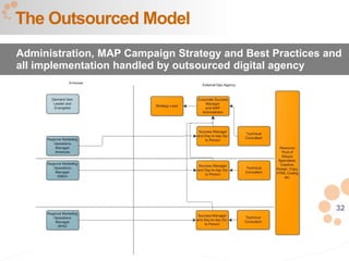 32
The Outsourced Model
Administration, MAP Campaign Strategy and Best Practices and
all implementation handled by outsourced digital agency
 
