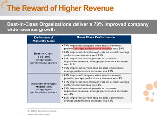 5
The Reward of Higher Revenue
Best-in-Class Organizations deliver a 79% improved company
wide revenue growth
 