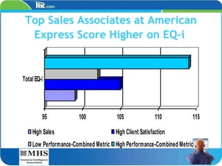 Top Sales Associates at American Express Score Higher on EQ-i   